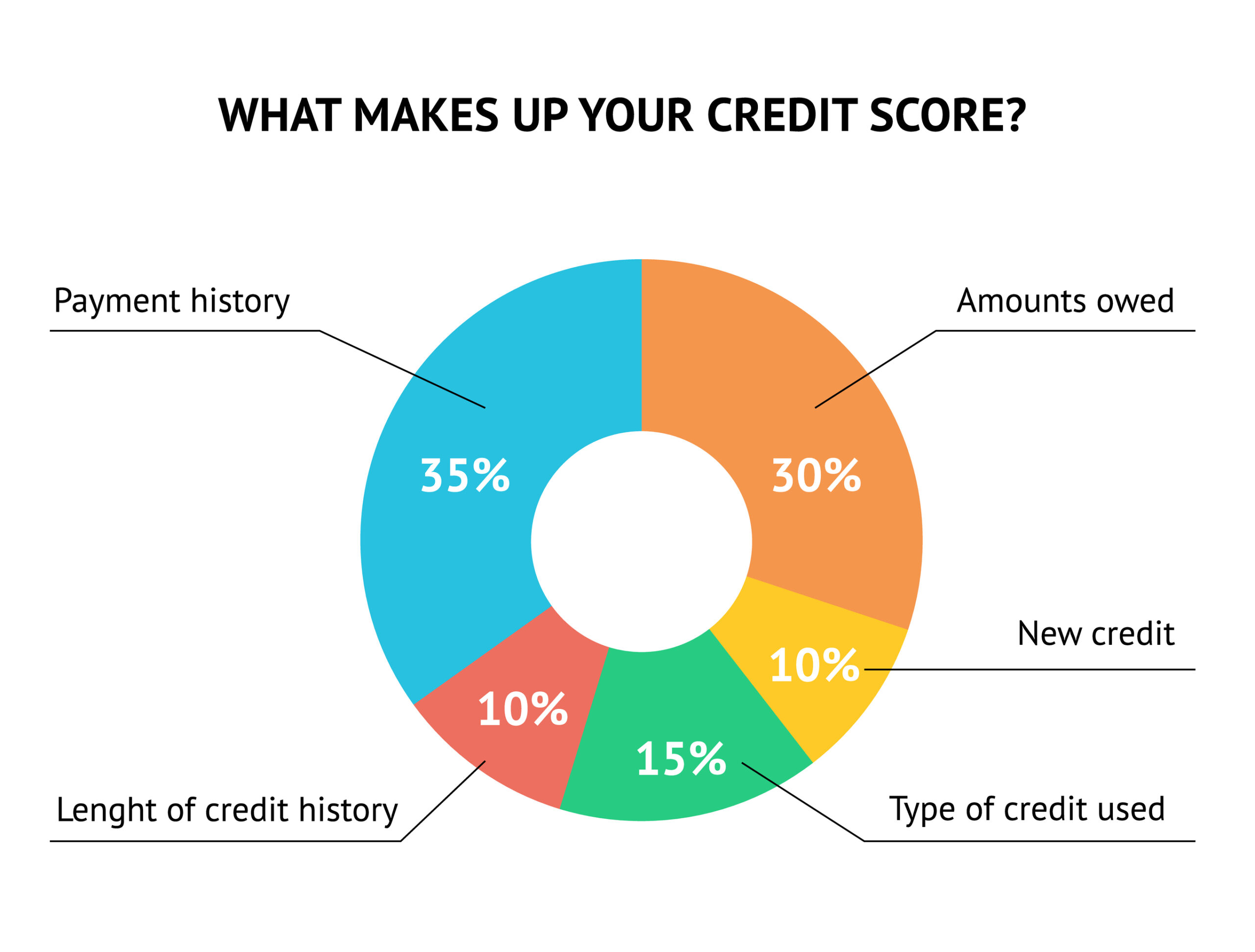 New Fico Scoring